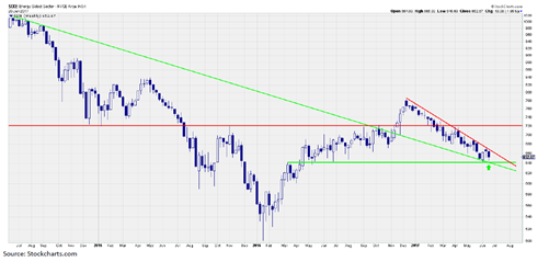 energy sector july 5