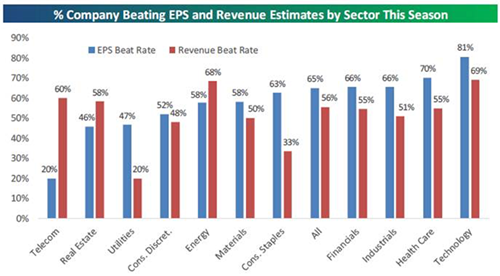 Feb 13 company beating eps and revenue estimates by sector this season