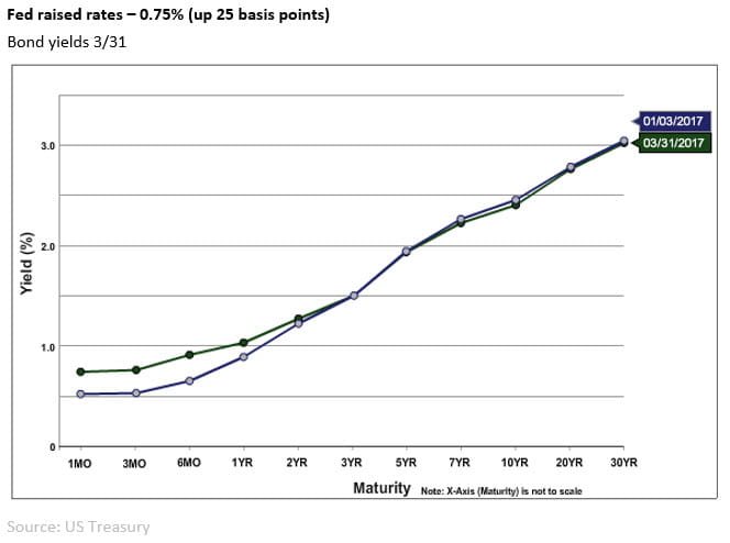 fed rates 0331