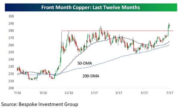 front month copper