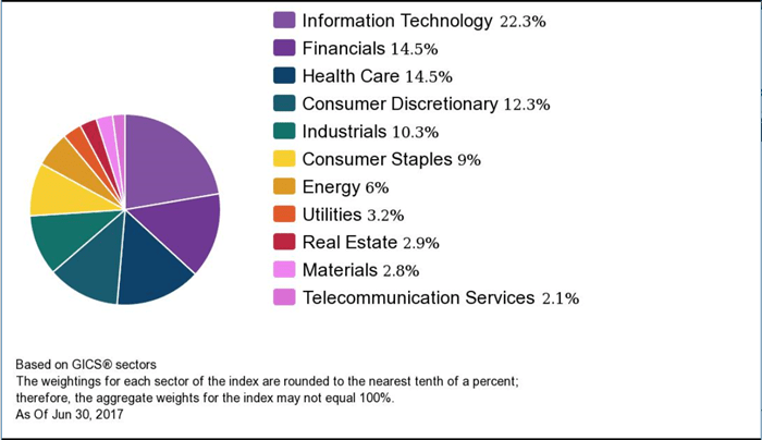 gics sectors pie graph