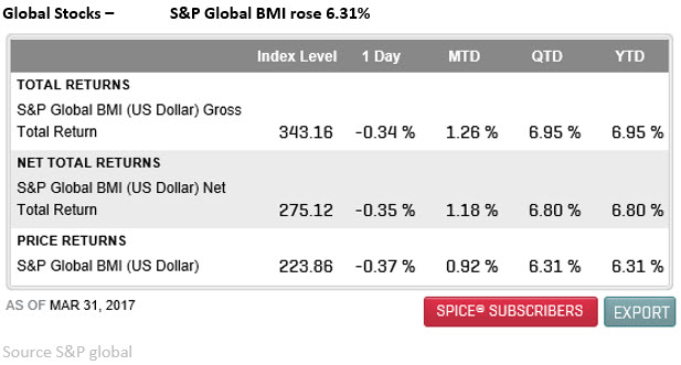 global stocks first quarter