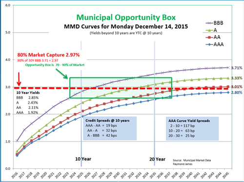 Jan 3 municipal opportunity box