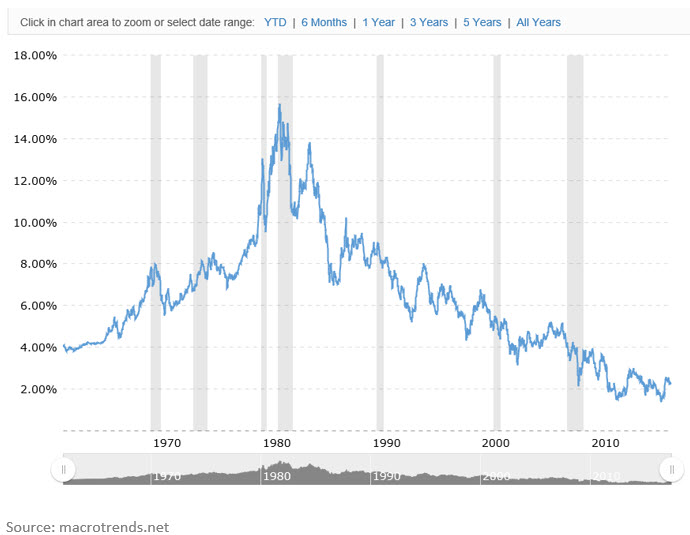 macrotrends chart