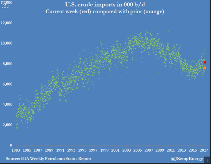 Mar 13 us crude imports