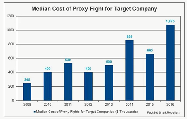 median cost of proxy fight