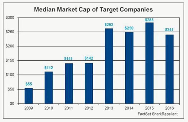 median market cap