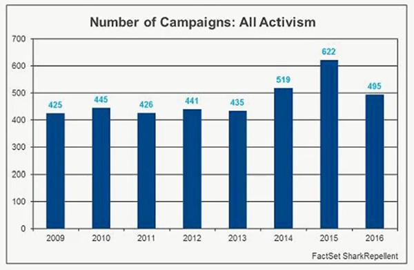 number of campaigns