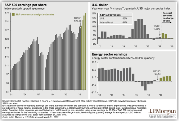 sp 500 earnings share