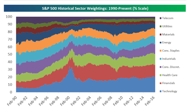 sp 500 historical sector weighings