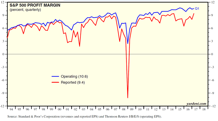 sp 500 profit margins