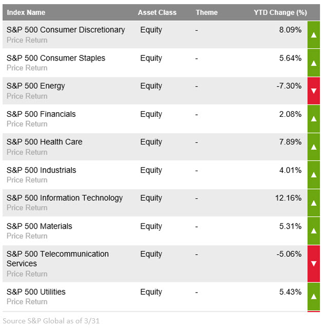 sp sector performance