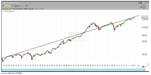 sp trend july 5