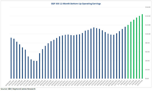 sp500 12 month bottom up operating earnings