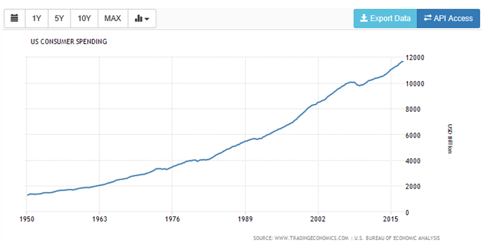 us consumer spending