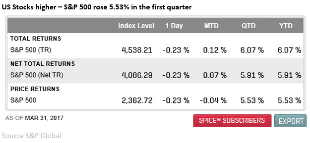 us stocks first quarter