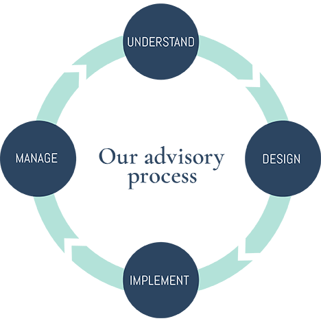 Our advisory process
