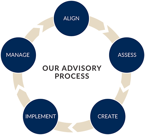 Our Process - Our Advisory Process Graphic