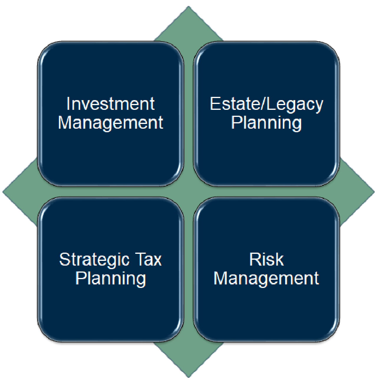 Quadrant Asset Management Services: Investment Management, Estate/Legacy Planning, Strategic Tax Planning and Risk Management