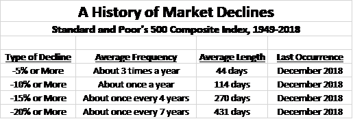 A History of Market Declines