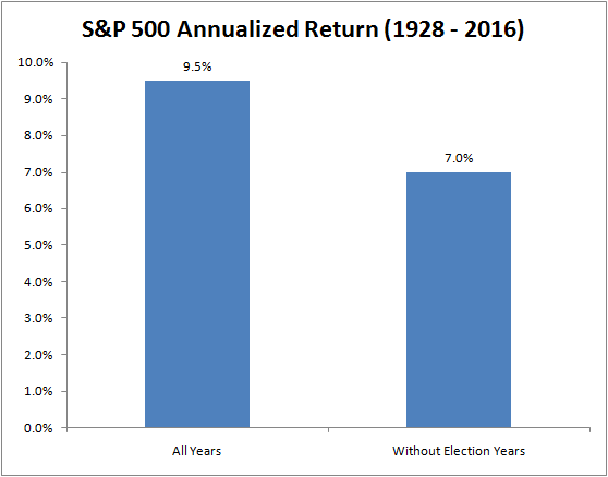 S&P 500 Annualized Return (1928-2016)