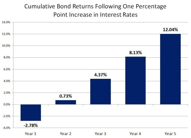 Cumulative Bond Returns