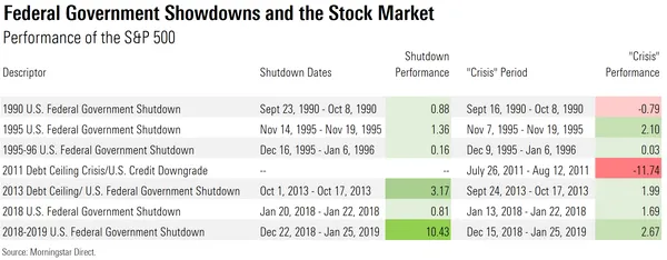 Federal Government Showdowns and the Stock Market