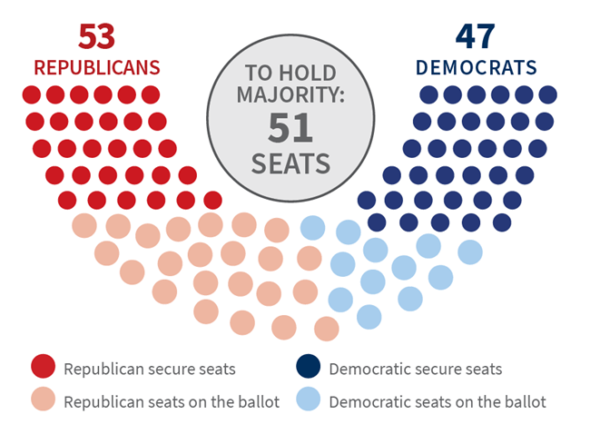 51 seats needed to hold a Senate majority