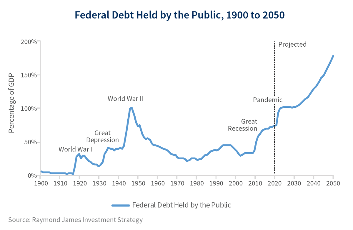 Federal debt held by the American public, 1900 to 2020 and beyond