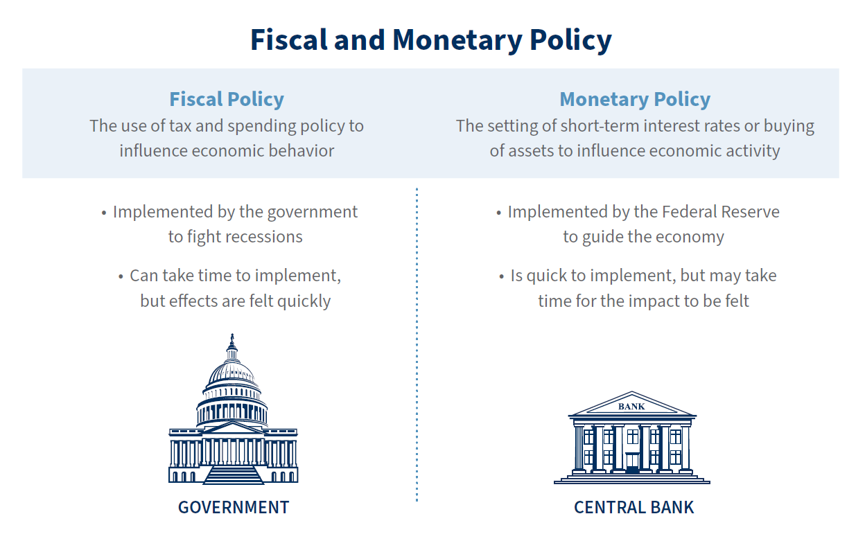 Fiscal Policy: The use of tax and spending policy to influence economic behavior; Monetary Policy: The setting of short-term interest rates or buying of assets to influence economic activity