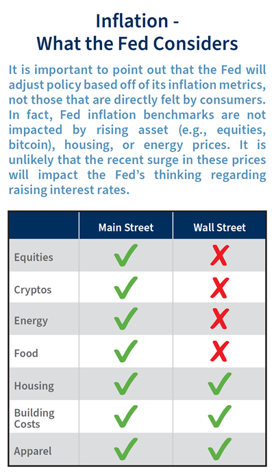 A table showing that investors care about the price of stocks, cryptos, energy and food, but these metrics don't affect the Fed's measure of inflation