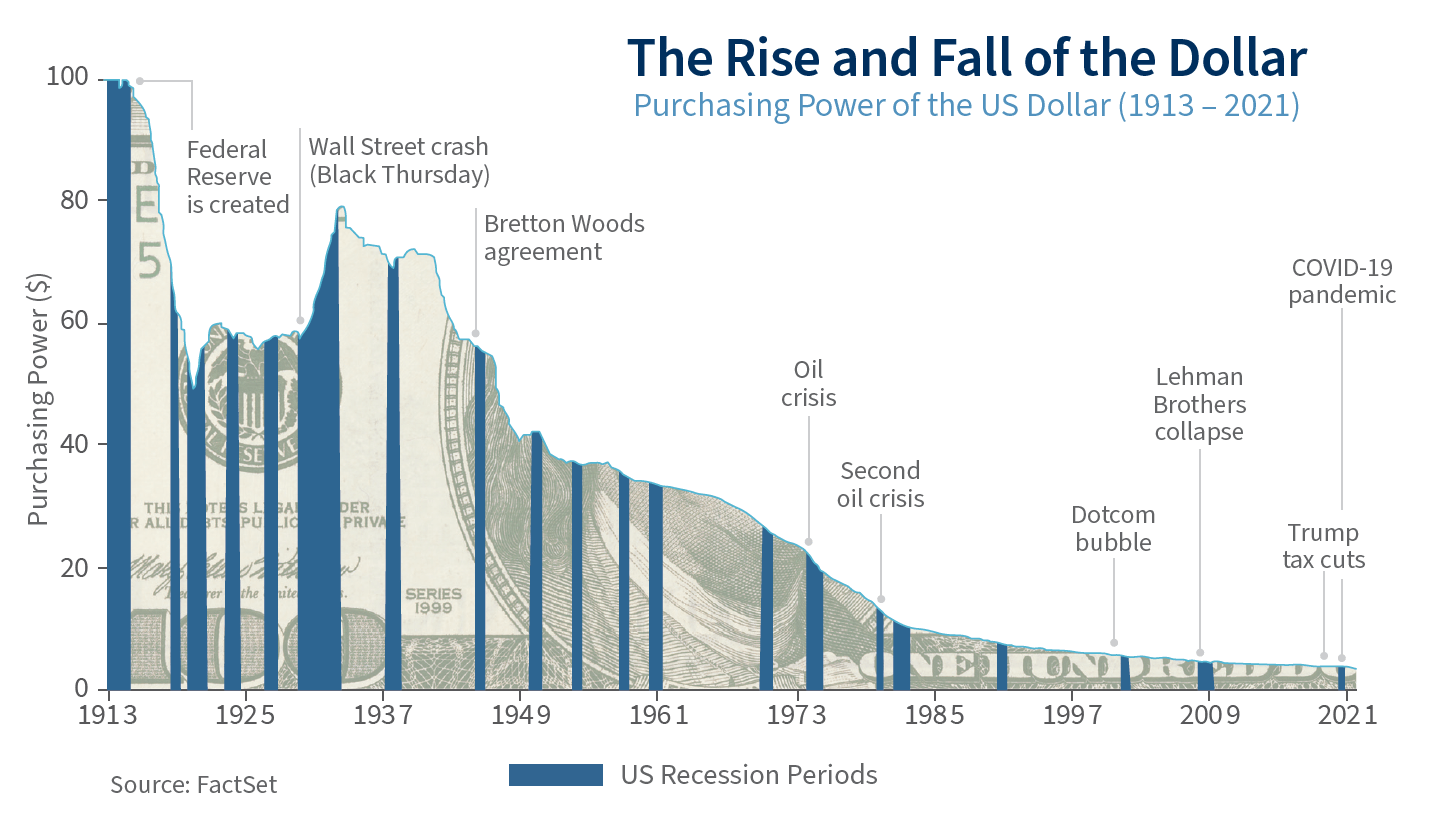 A chart showing the decline of the U.S. dollar's purchasing power from 1913 to 2021