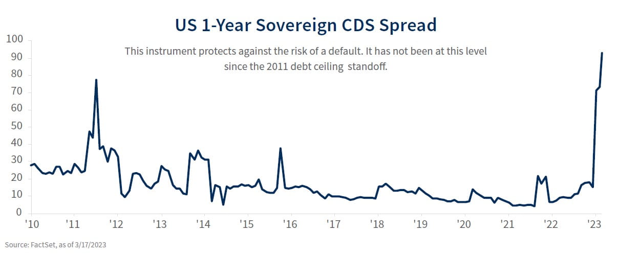 US 1-year sovereign CDS spread chart 2010-2023