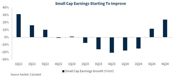 Graph showing small cap earnings starting to improve