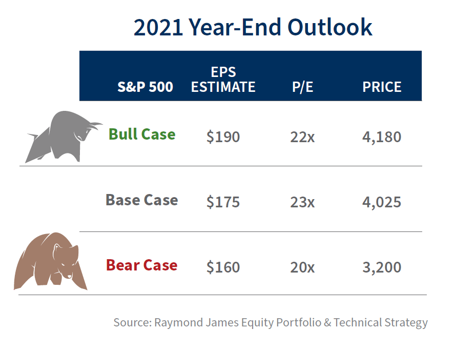 S&P 500 base, bull and bear cases for 2021