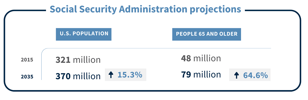 Table showing Social Security Administration projections. In the U.S. population column; in 2015, there was 321 million; in 2035 there is projected to be 370 million people (15.3% increase.) In the people 65 and older population column; in 2015, there was 48 million; in 2035, there is projected to be 79 million people (64.6% increase.)