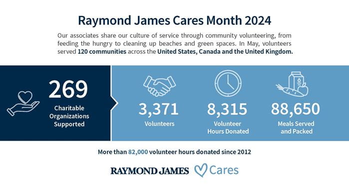 RJ Cares Month Results Infographic