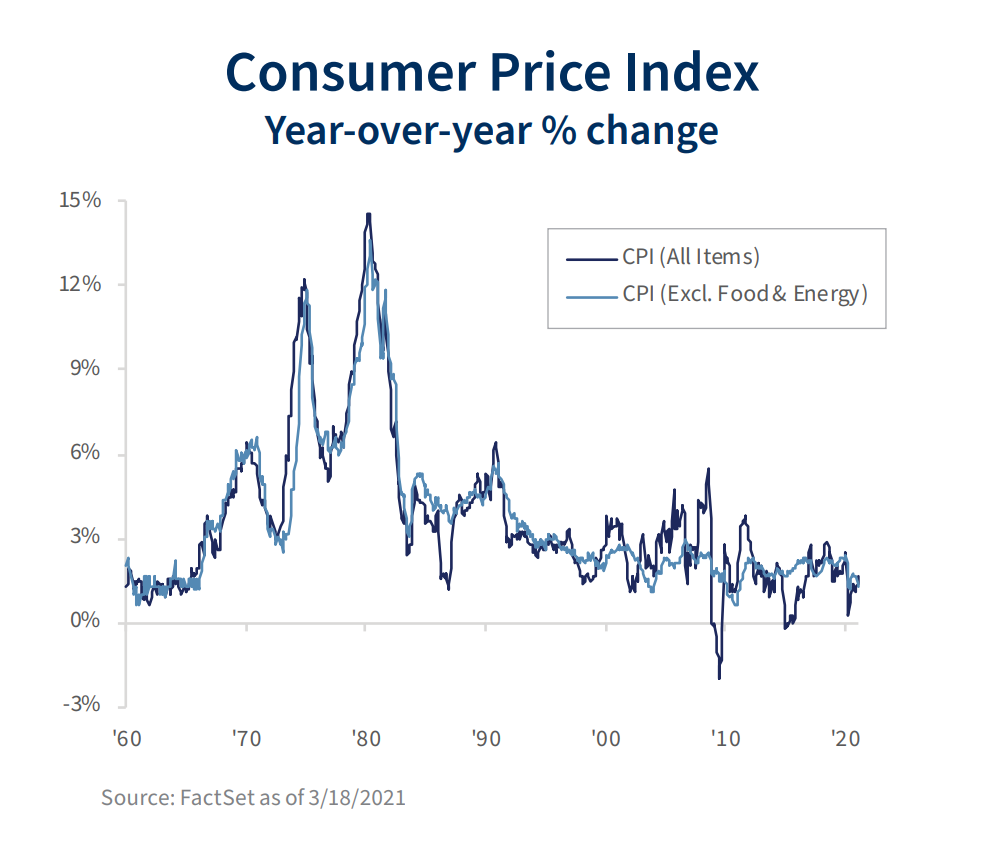 A chart showing the year-over-year percentage change in the Consumer Price Index. Levels have decreased from nearly 15% in the early 1980s to roughly 2% in 2021.