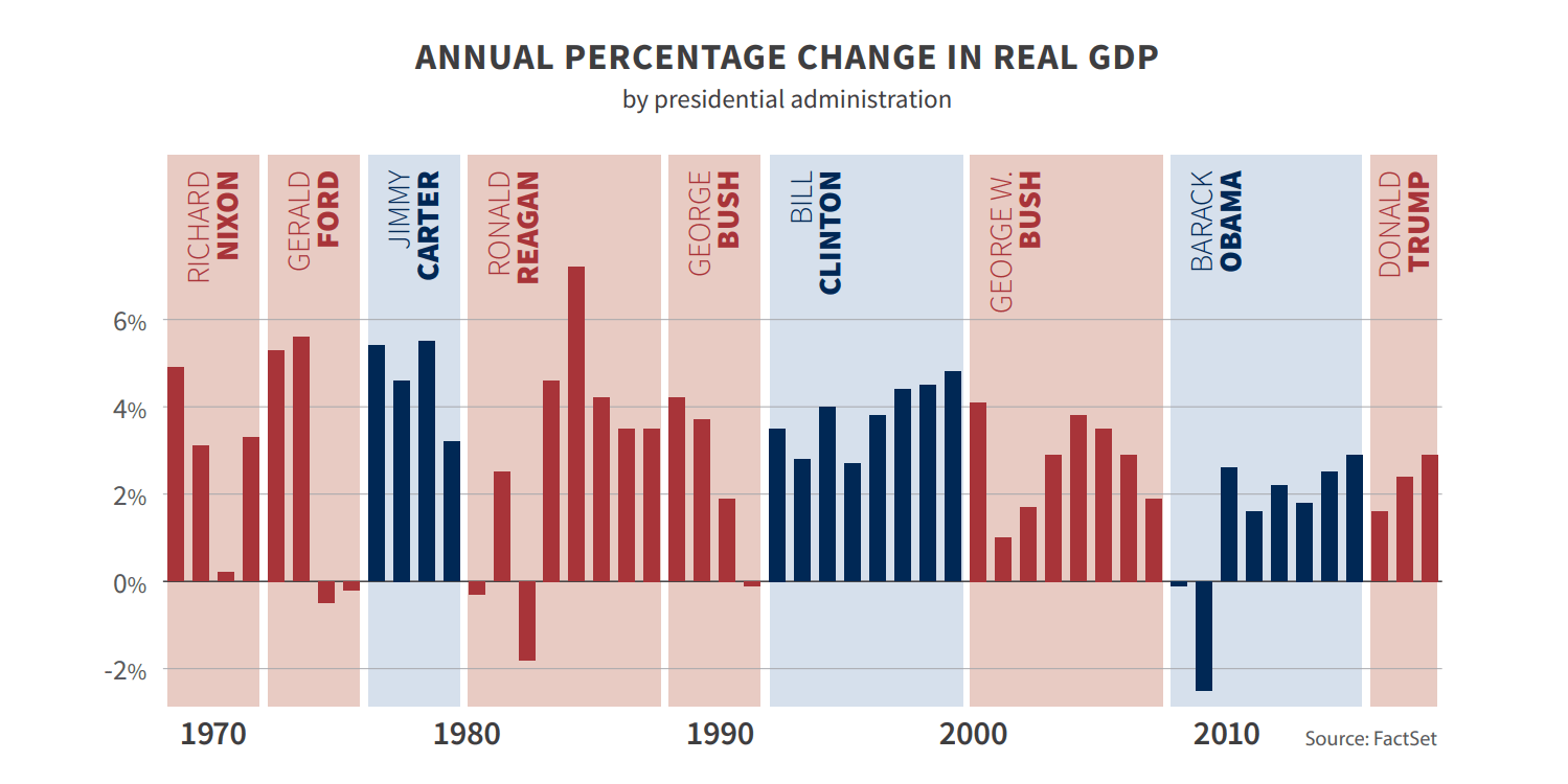 GDP changes by president