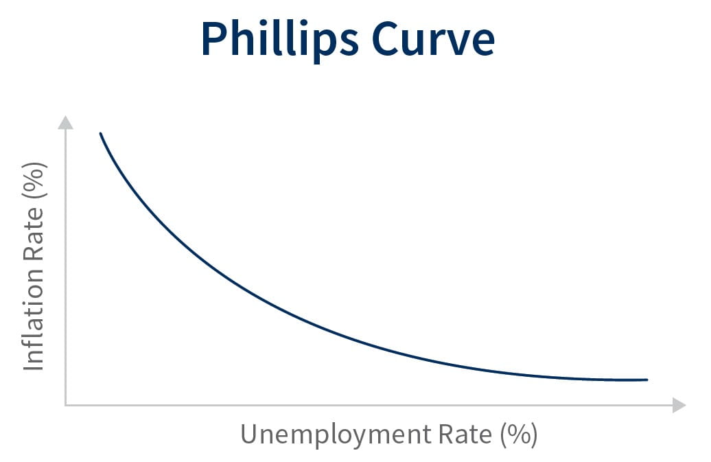 Graph depicting the Phillips Curve