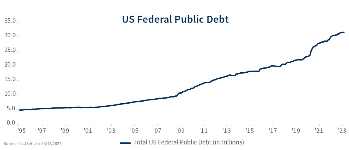 U.S. Federal Public Debt Chart from 1995-2023