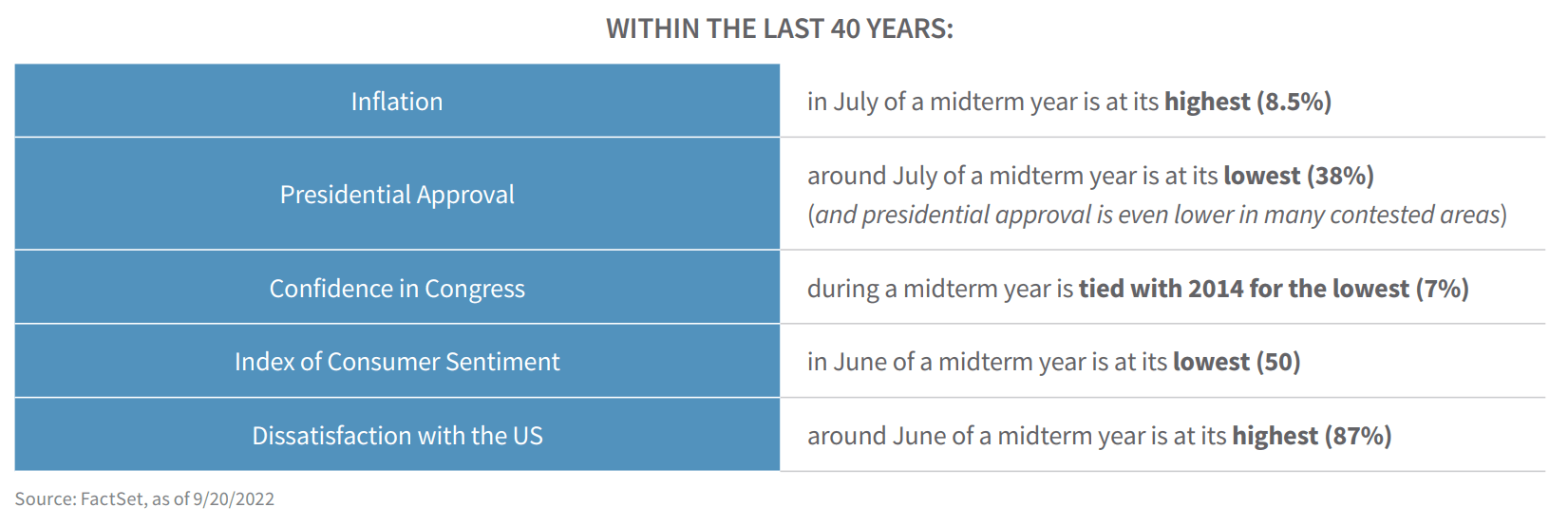 Table outlining that inflation, presidential approval and consumer sentiment are currently unfavorable.