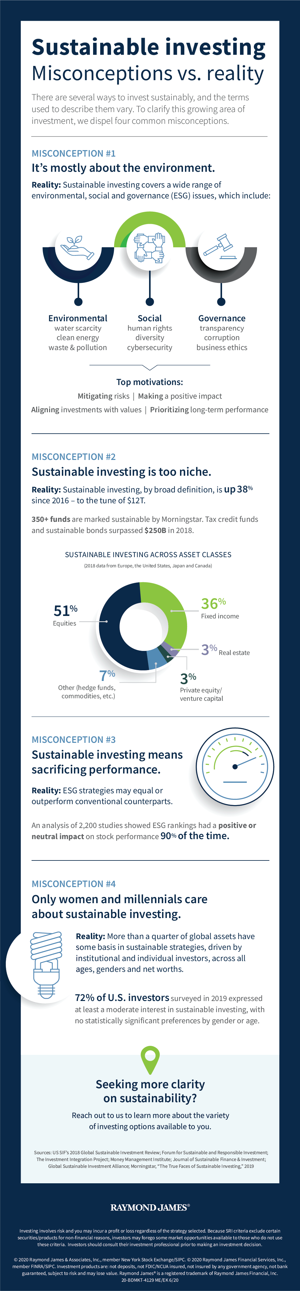 Sustainable investing: Misconceptions vs. reality