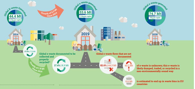 Illustration of global e-waste statistics. 2014 had 44 million tons of global e-waste, 2019 had 53.6, and 2030 is projected to have 74.7