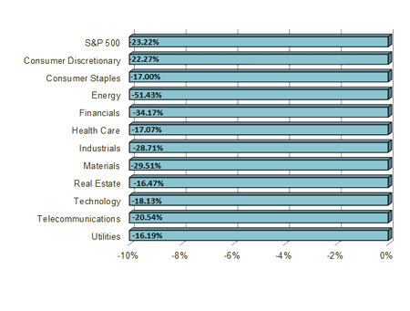 S&P 500 Sector Performance