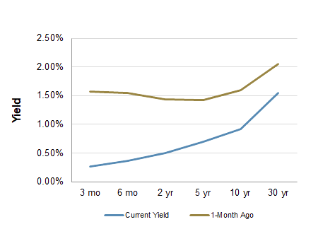 Treasury Yield Curve