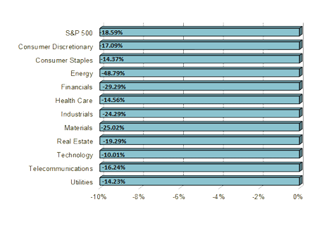 S&P Sector Performance