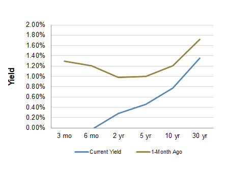 Treasury Yield Curve