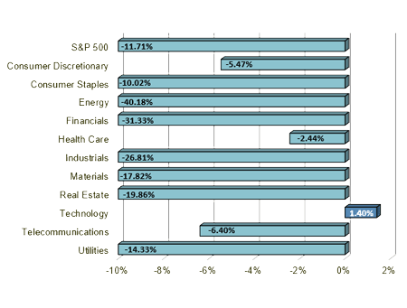 S&P 500 Sector Performance