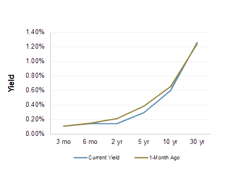 Treasury Yield Curve